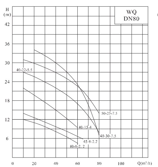 Канализационный насос CNP 80WQ40-30-7,5