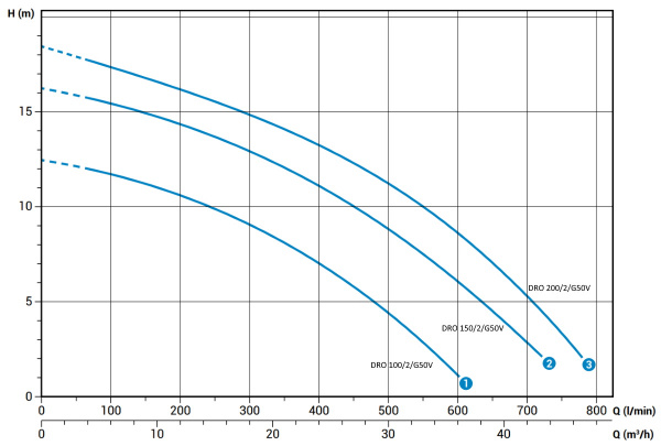 Дренажный насос Zenit DRO 150/G50V