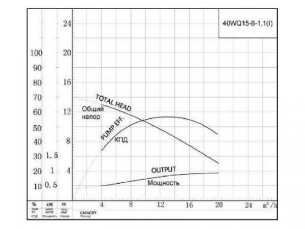 Канализационный насос CNP 40WQ15-8-1.1