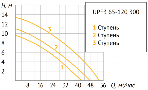 Циркуляционный насос UNIPUMP UPF3 65-120 300