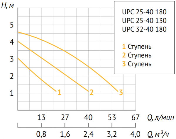 Циркуляционный насос UNIPUMP UPC 32-40