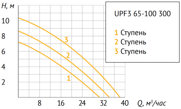 Циркуляционный насос UNIPUMP UPF3 65-100 300
