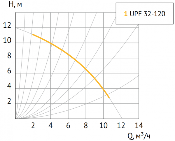 Циркуляционный насос UNIPUMP UPF 32-120 220